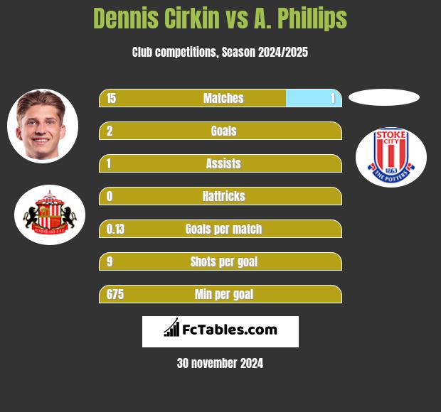 Dennis Cirkin vs A. Phillips h2h player stats