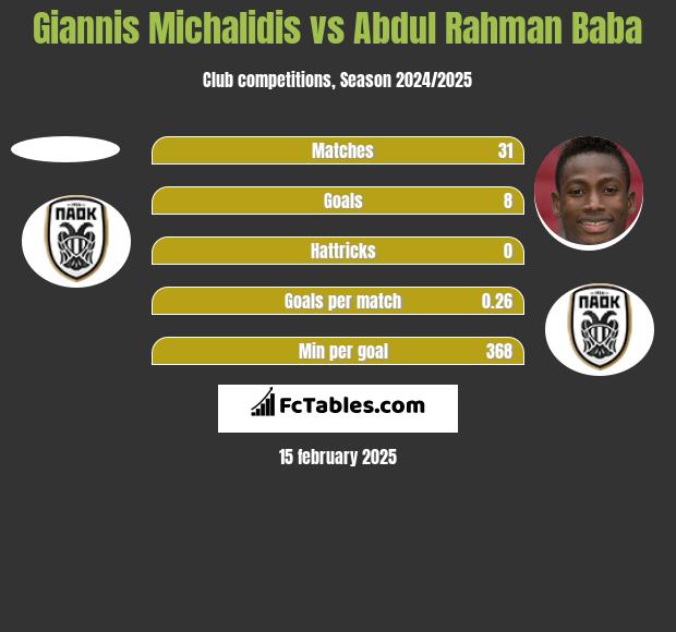 Giannis Michalidis vs Abdul Baba h2h player stats