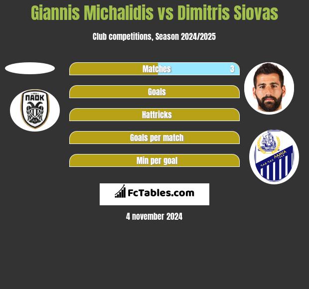 Giannis Michalidis vs Dimitris Siovas h2h player stats