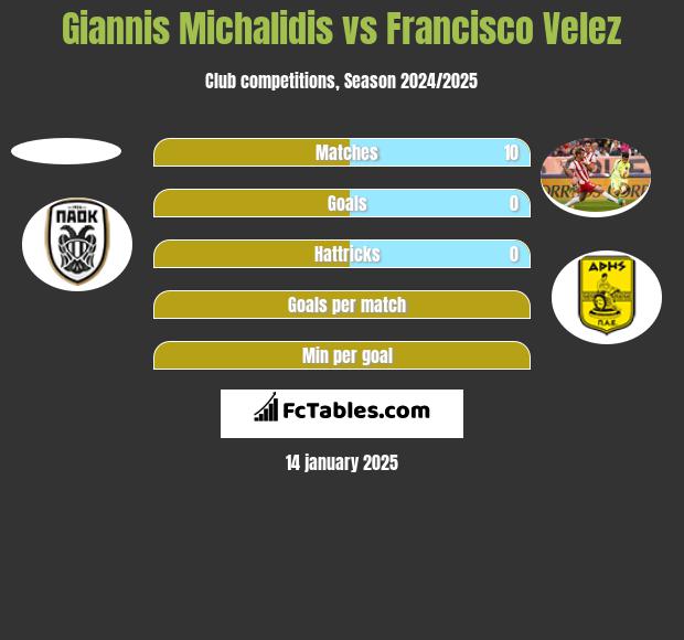 Giannis Michalidis vs Francisco Velez h2h player stats