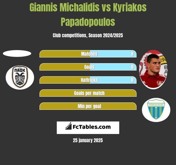 Giannis Michalidis vs Kyriakos Papadopoulos h2h player stats