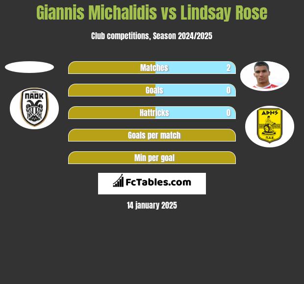 Giannis Michalidis vs Lindsay Rose h2h player stats