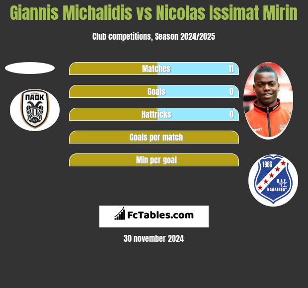 Giannis Michalidis vs Nicolas Issimat Mirin h2h player stats