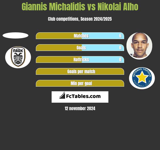 Giannis Michalidis vs Nikolai Alho h2h player stats