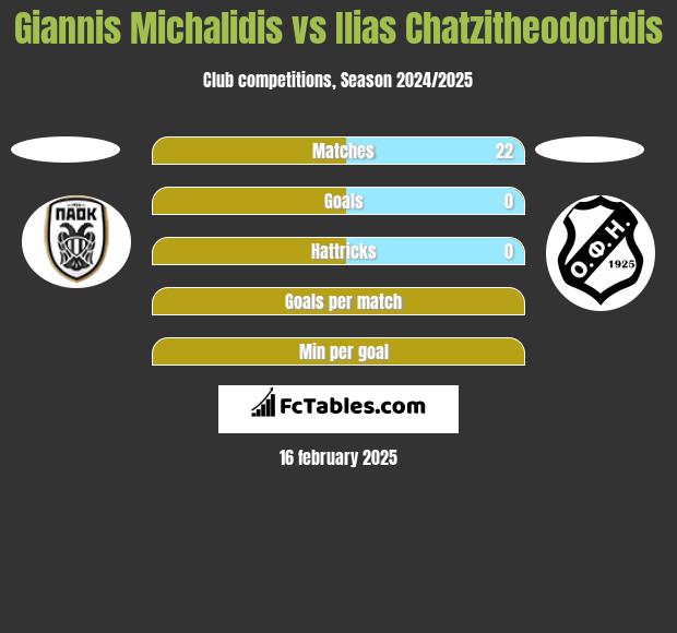 Giannis Michalidis vs Ilias Chatzitheodoridis h2h player stats