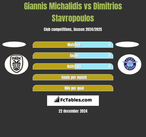 Giannis Michalidis vs Dimitrios Stavropoulos h2h player stats