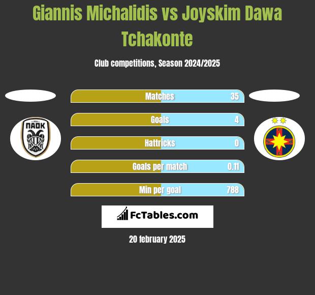 Giannis Michalidis vs Joyskim Dawa Tchakonte h2h player stats