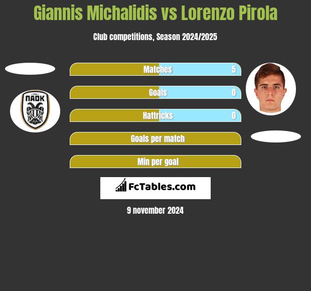 Giannis Michalidis vs Lorenzo Pirola h2h player stats