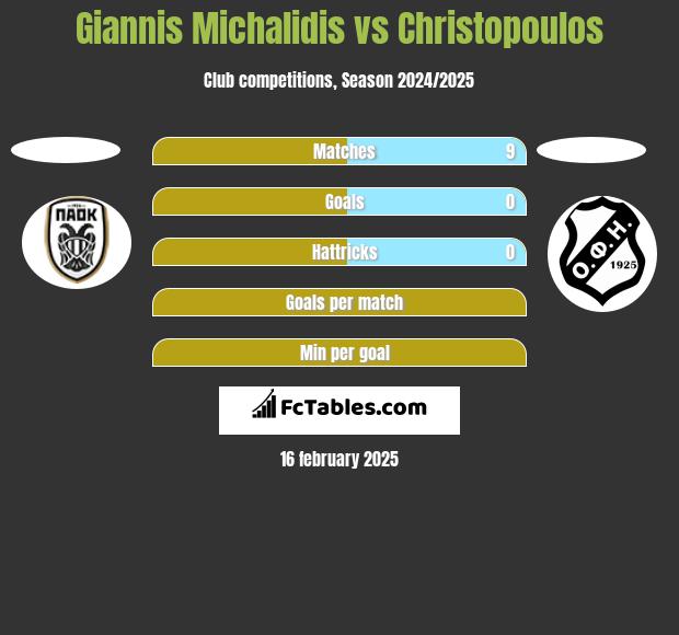 Giannis Michalidis vs Christopoulos h2h player stats