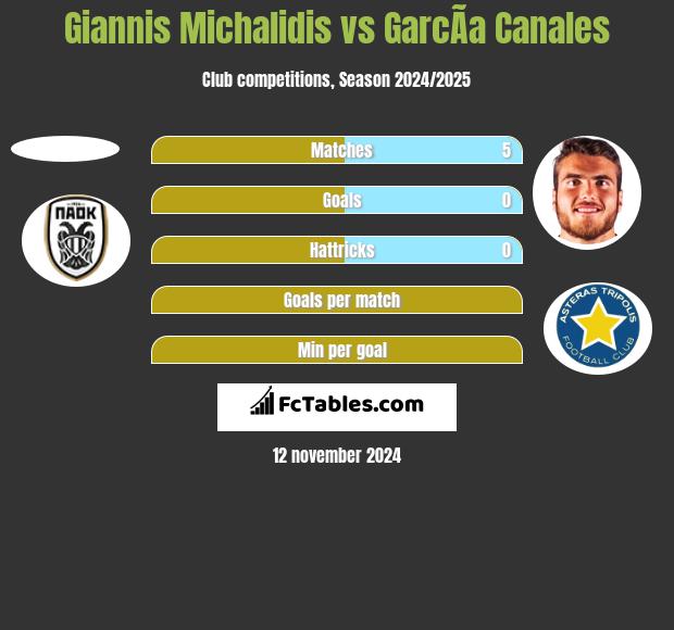 Giannis Michalidis vs GarcÃ­a Canales h2h player stats