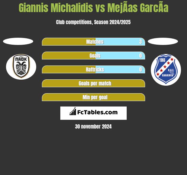 Giannis Michalidis vs MejÃ­as GarcÃ­a h2h player stats