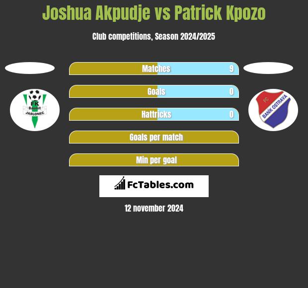 Joshua Akpudje vs Patrick Kpozo h2h player stats