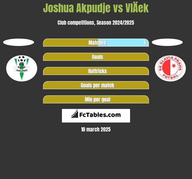 Joshua Akpudje vs VlÄek h2h player stats