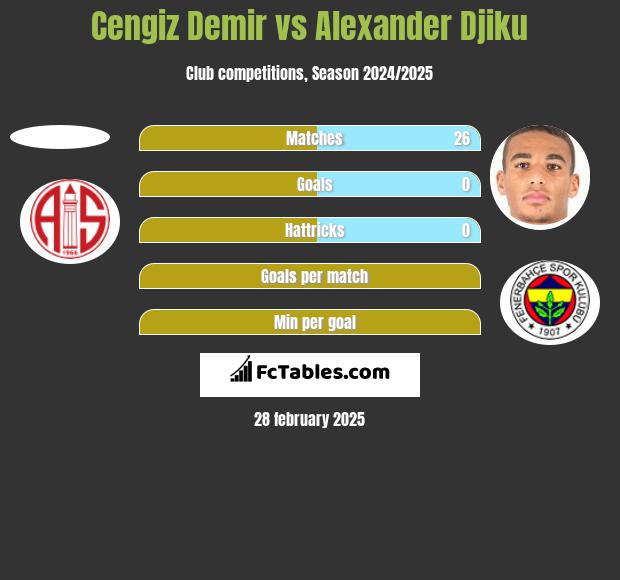 Cengiz Demir vs Alexander Djiku h2h player stats