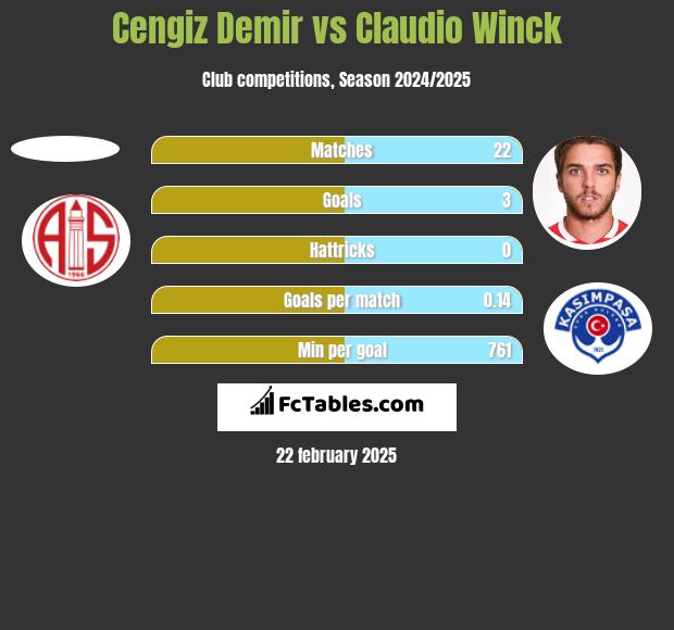 Cengiz Demir vs Claudio Winck h2h player stats