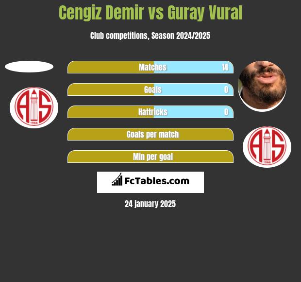 Cengiz Demir vs Guray Vural h2h player stats