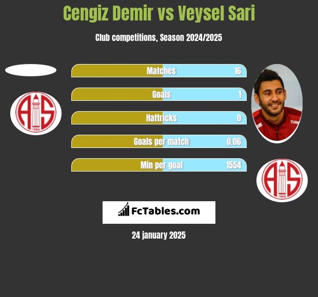 Cengiz Demir vs Veysel Sari h2h player stats