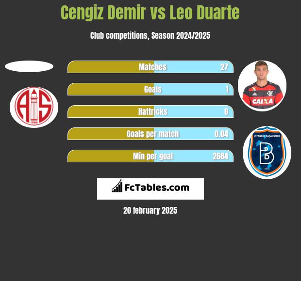 Cengiz Demir vs Leo Duarte h2h player stats