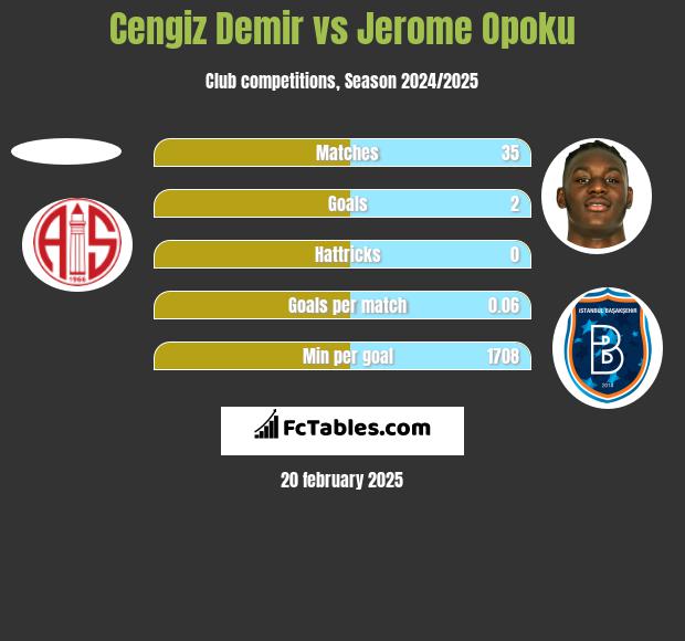 Cengiz Demir vs Jerome Opoku h2h player stats