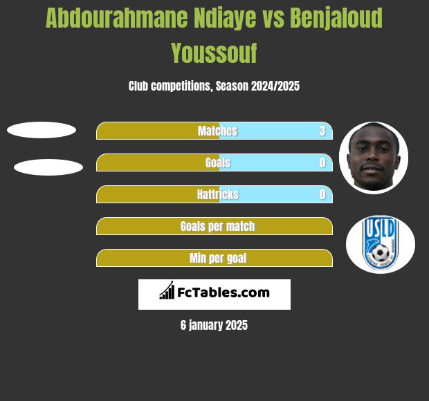 Abdourahmane Ndiaye vs Benjaloud Youssouf h2h player stats