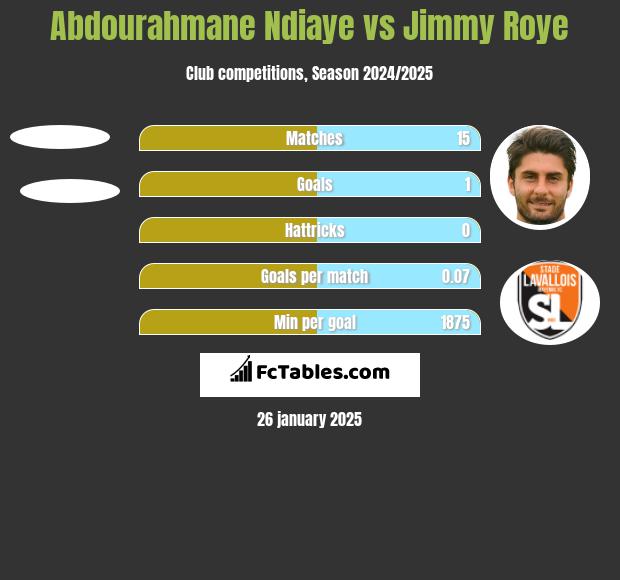 Abdourahmane Ndiaye vs Jimmy Roye h2h player stats