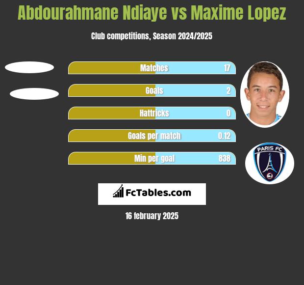 Abdourahmane Ndiaye vs Maxime Lopez h2h player stats