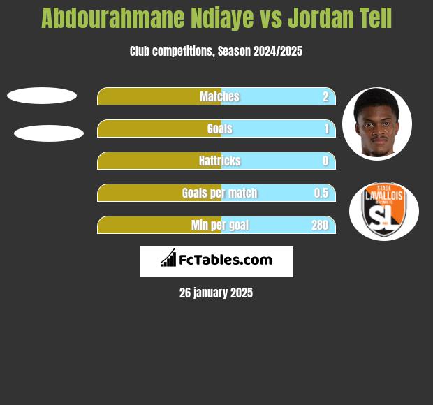 Abdourahmane Ndiaye vs Jordan Tell h2h player stats