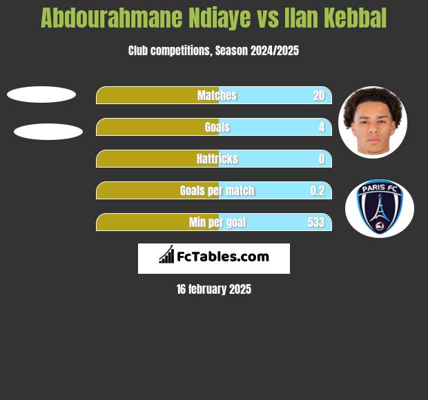 Abdourahmane Ndiaye vs Ilan Kebbal h2h player stats