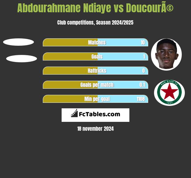 Abdourahmane Ndiaye vs DoucourÃ© h2h player stats