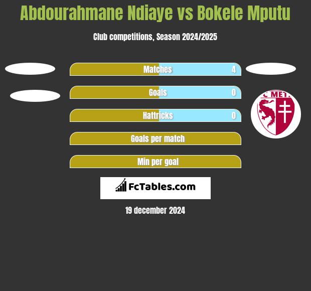 Abdourahmane Ndiaye vs Bokele Mputu h2h player stats