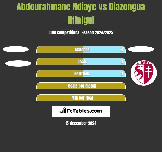 Abdourahmane Ndiaye vs Diazongua Nfinigui h2h player stats