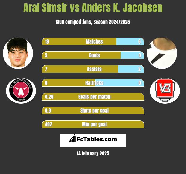 Aral Simsir vs Anders K. Jacobsen h2h player stats