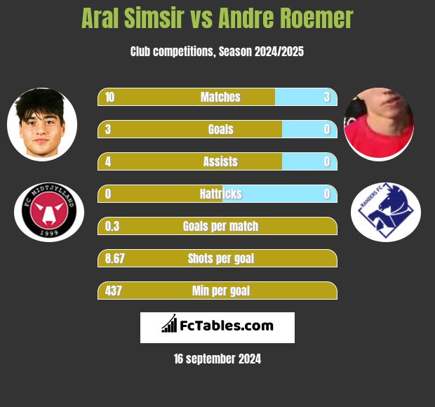 Aral Simsir vs Andre Roemer h2h player stats