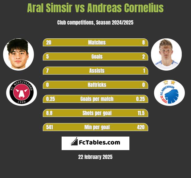 Aral Simsir vs Andreas Cornelius h2h player stats