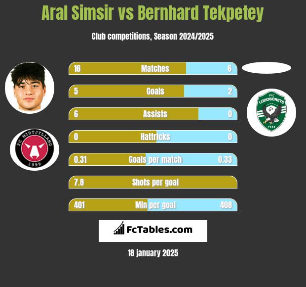 Aral Simsir vs Bernhard Tekpetey h2h player stats