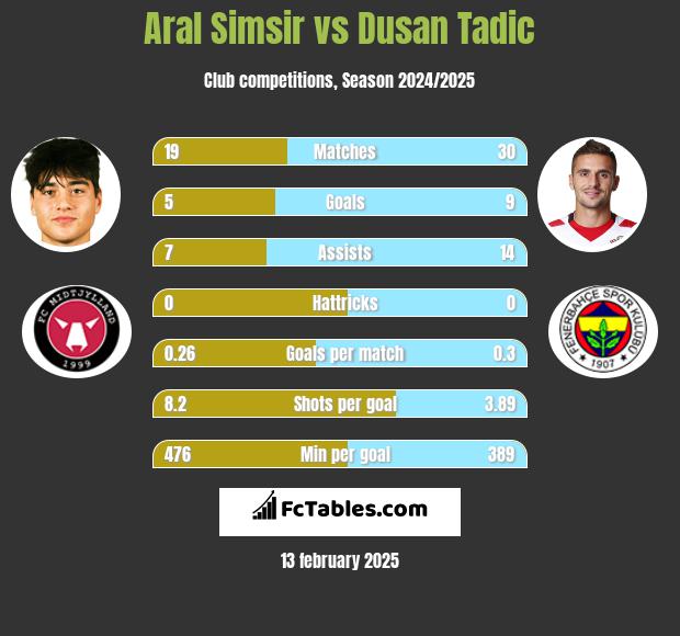 Aral Simsir vs Dusan Tadic h2h player stats