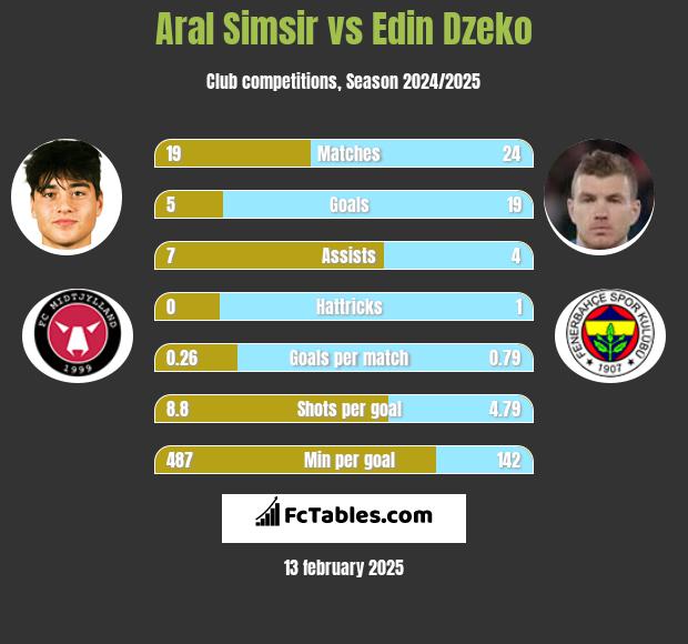 Aral Simsir vs Edin Dzeko h2h player stats