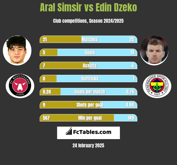 Aral Simsir vs Edin Dzeko h2h player stats