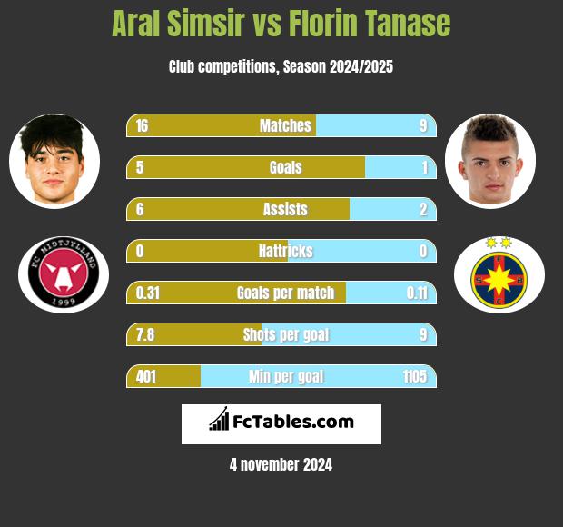 Aral Simsir vs Florin Tanase h2h player stats