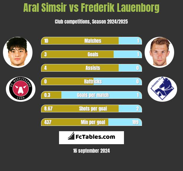 Aral Simsir vs Frederik Lauenborg h2h player stats