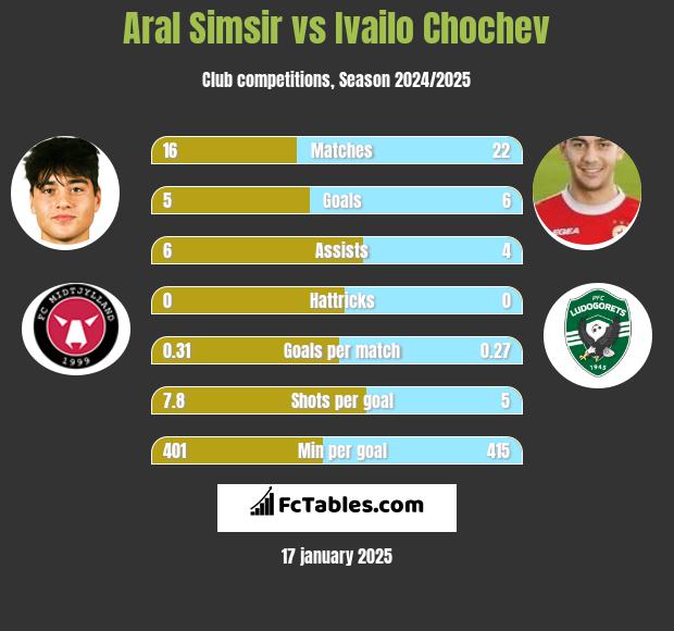 Aral Simsir vs Ivailo Chochev h2h player stats