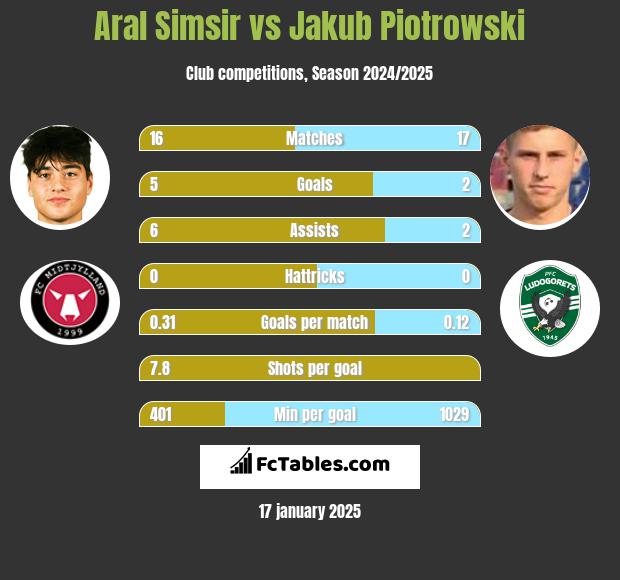 Aral Simsir vs Jakub Piotrowski h2h player stats