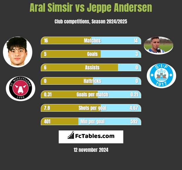 Aral Simsir vs Jeppe Andersen h2h player stats