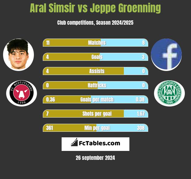 Aral Simsir vs Jeppe Groenning h2h player stats