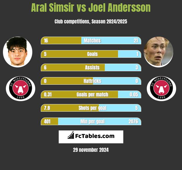 Aral Simsir vs Joel Andersson h2h player stats