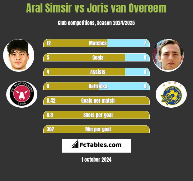 Aral Simsir vs Joris van Overeem h2h player stats