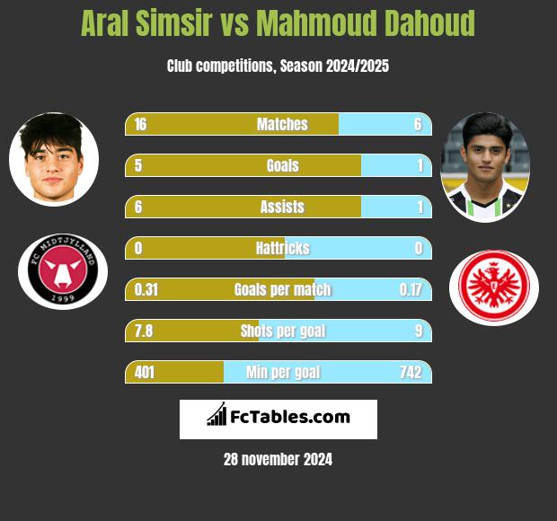 Aral Simsir vs Mahmoud Dahoud h2h player stats