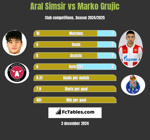 Aral Simsir vs Marko Grujic h2h player stats