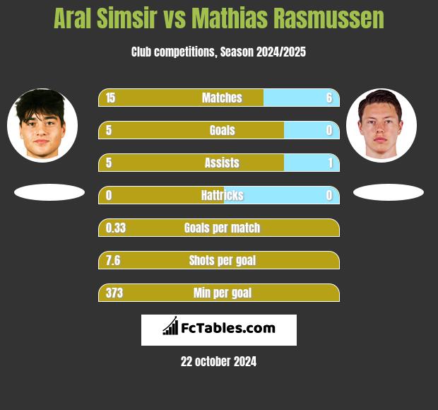 Aral Simsir vs Mathias Rasmussen h2h player stats