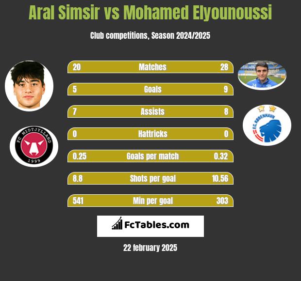 Aral Simsir vs Mohamed Elyounoussi h2h player stats